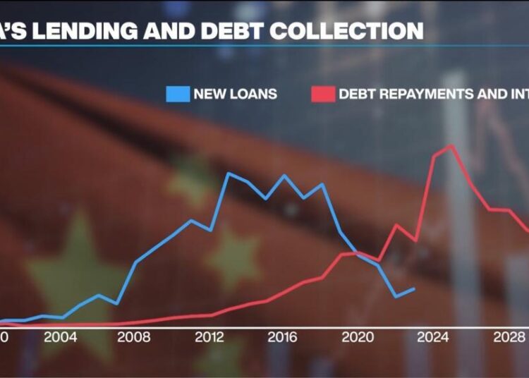 Developing countries face 'tidal wave of debt repayments' to China, report shows