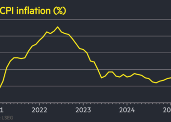 US inflation rose less than expected to 2.4% in May