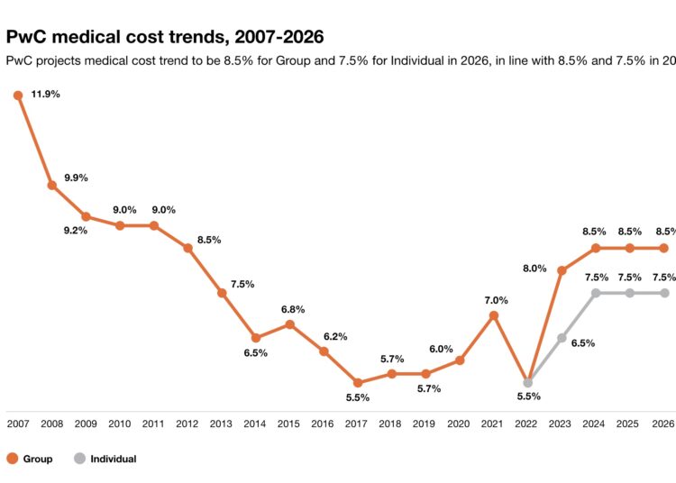 US Medical Cost Trend to Remain Elevated at 8.5% in 2026
