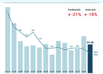 Funding Falls to 5-Year Low