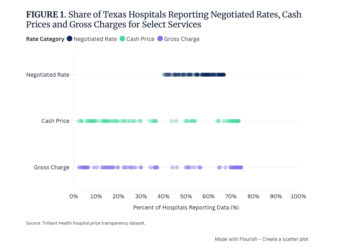 Why Commercial Negotiated Hospital Rates Are Up to 32% Higher Than Cash Prices