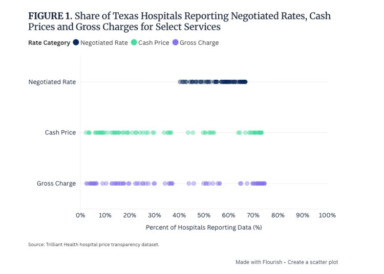Why Commercial Negotiated Hospital Rates Are Up to 32% Higher Than Cash Prices