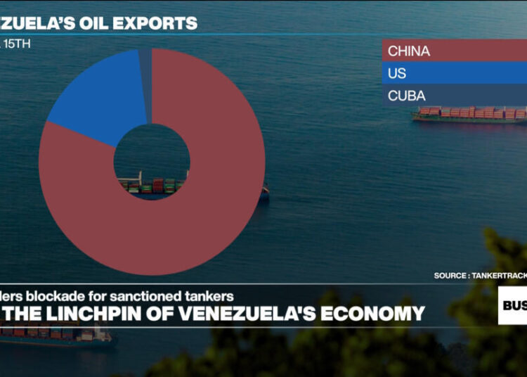 Oil prices rise as Trump orders blockade of sanctioned tankers in and out of Venezuela
