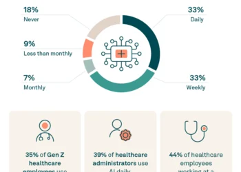 3 in 5 Staff Say ChatGPT Cuts Burnout—But 14% Admit They Can’t Function Emotionally Without It