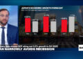 Japan narrowly avoids recession as GDP grows 0.2% annually in last quarter of 2025