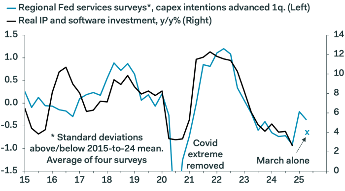 Chart from Sam Tombs; the capex intentions trend is expressed as an average of standard deviations relative to their 2015-2024 mean