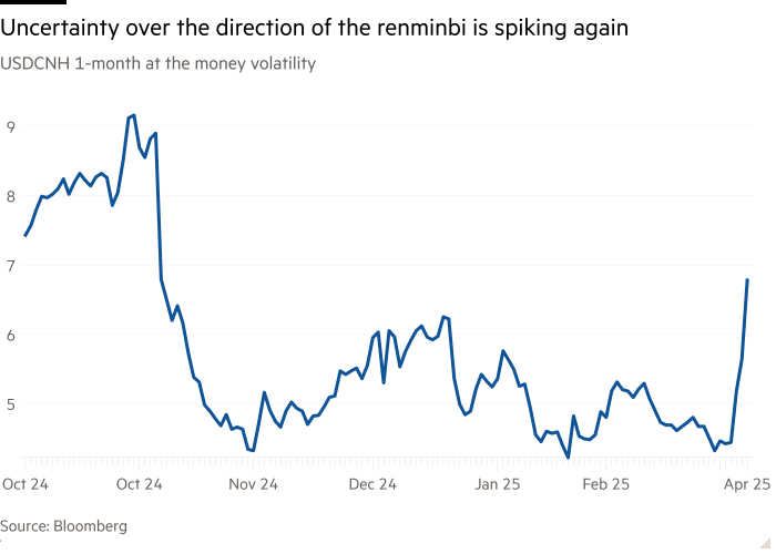 Line chart of USDCNH 1-month at the money volatility showing Uncertainty over the direction of the renminbi is spiking again
