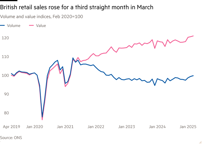 Line chart of Volume and value indices, Feb 2020=100 showing British retail sales rose for a third straight month in March