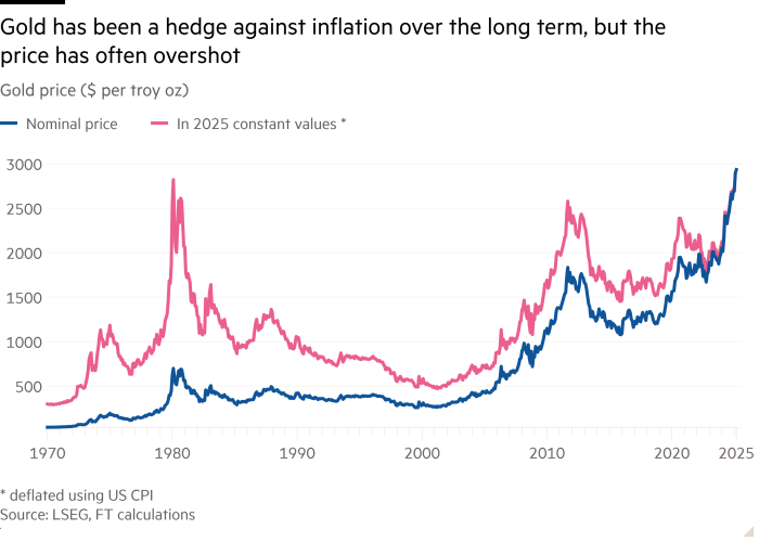 Line chart of Gold price ($ per troy oz) showing Gold has been a hedge against inflation over the long term, but the price has often overshot