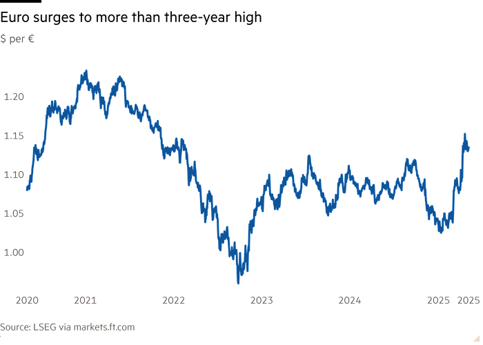 Line chart of $ per € showing Euro surges to more than three-year high