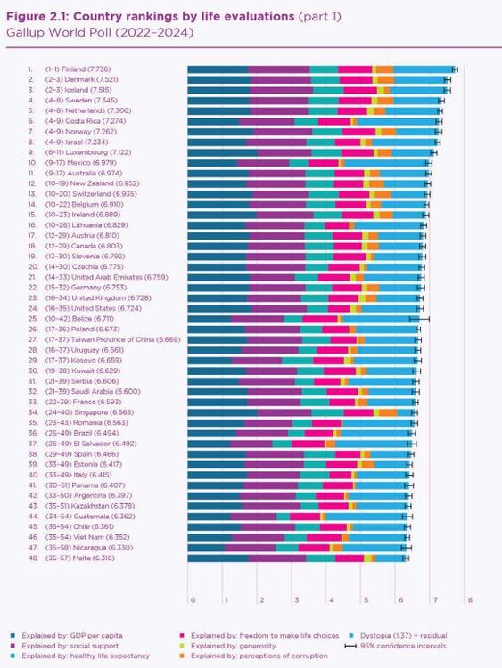A ranking of the world's happiest countries