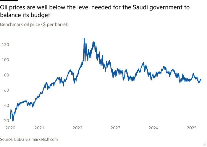 Line chart of Benchmark oil price ($ per barrel)  showing Oil prices are well below the level needed for the Saudi government to balance its budget