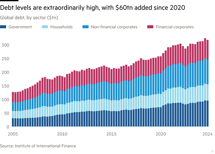 Column chart of Global debt, by sector ($tn) showing Debt levels are extrordinarily high, with $60tn added since 2020