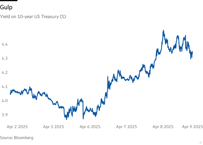 Line chart of Yield on 10-year US Treasury (%) showing Gulp