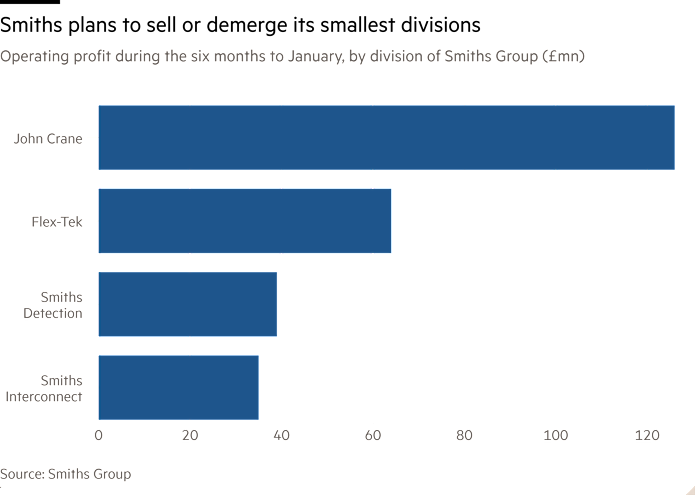 Bar chart of Operating profit during the six months to January, by division of Smiths Group (£mn) showing Smiths plans to sell or demerge its smallest divisions