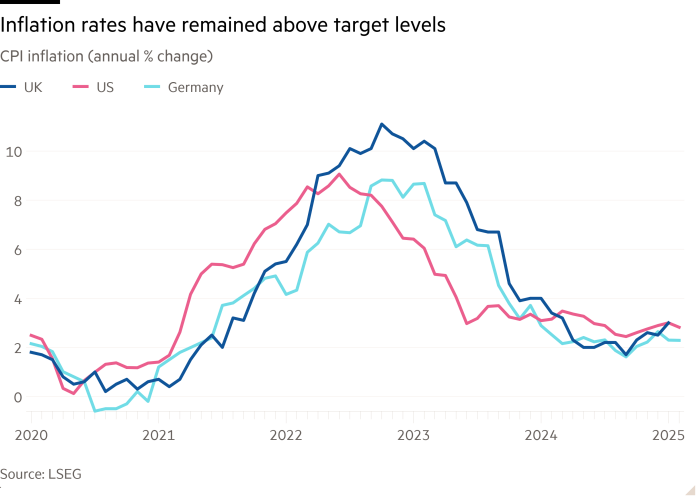 Line chart of CPI inflation (annual % change) showing Inflation rates have remained above target levels