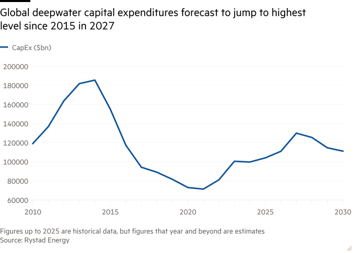 Line chart of showing Global deepwater capital expenditures forecast to jump to highest level since 2015 in 2027