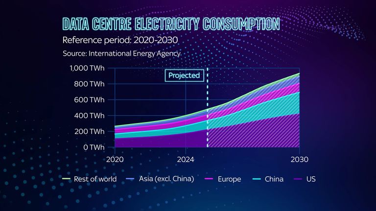 A graph showing data centre electricity consumption