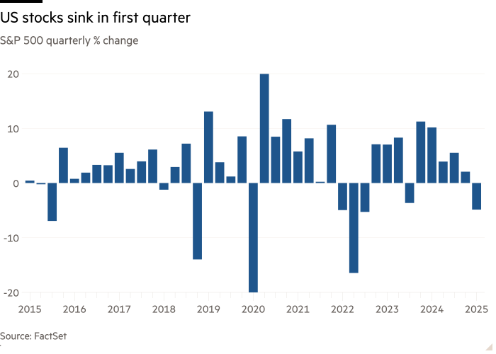 Column chart of S&P 500 quarterly % change showing US stocks sink in first quarter