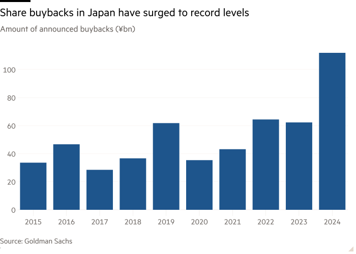 Column chart of Amount of announced buybacks (¥bn) showing Share buybacks in Japan have surged to record levels