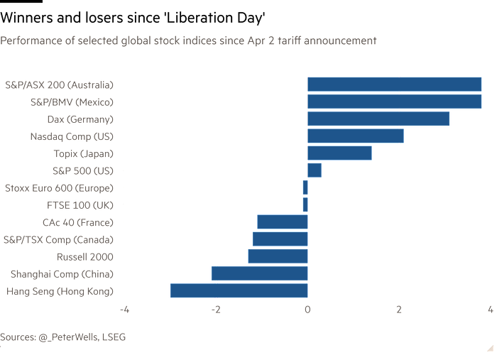 Bar chart of Performance of selected global stock indices since Apr 2 tariff announcement showing Winners and losers since ‘Liberation Day’