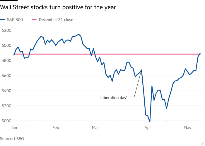 Line chart showing Wall Street stocks turn positive for the year