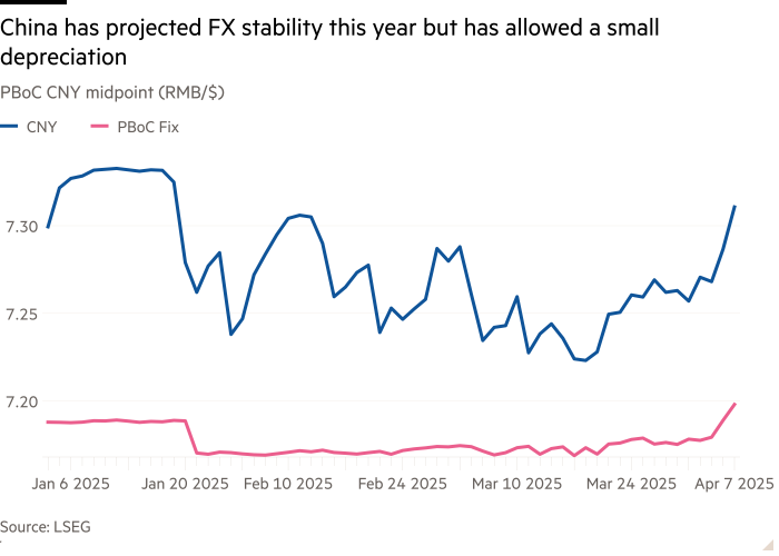 Line chart of PBoC CNY midpoint (RMB/$) showing China has projected FX stability this year but has allowed a small depreciation