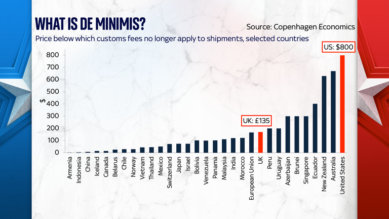 Chart showing each country's de minimis level 