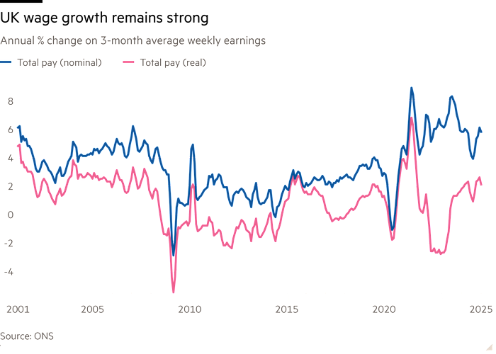 Line chart of annual % change on 3-month average weekly earnings showing UK wage growth remains strong