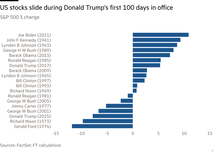 Bar chart of S&P 500 % change showing US stocks slide during Donald Trump's first 100 days in office