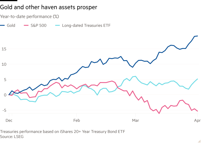 Line chart of Year-to-date performance (%) showing Gold and other haven assets prosper