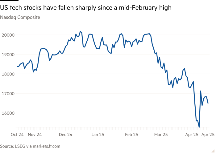 Line chart of Nasdaq Composite showing US tech stocks have fallen sharply since a mid-February high