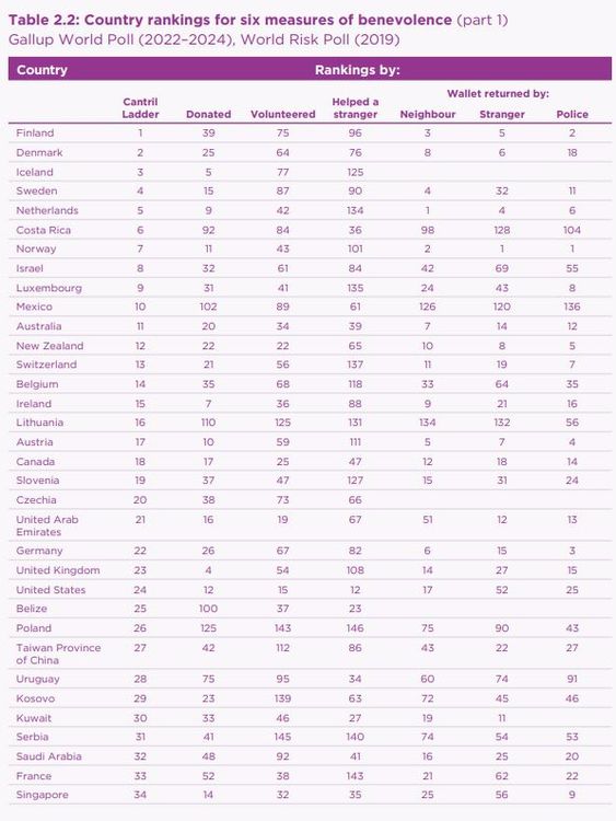 Rankings of the world's most benevolent countries - including those where a stranger is most likely to return a lost wallet.