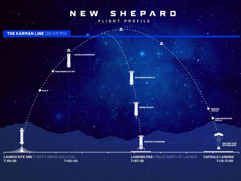 The flight profile of the New Shepard rocket. Pic: Blue Origin