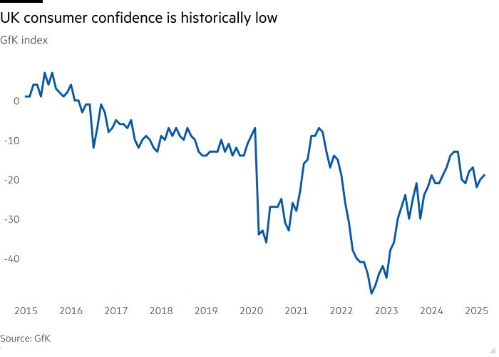 Line chart of GfK index showing UK consumer confidence is historically low
