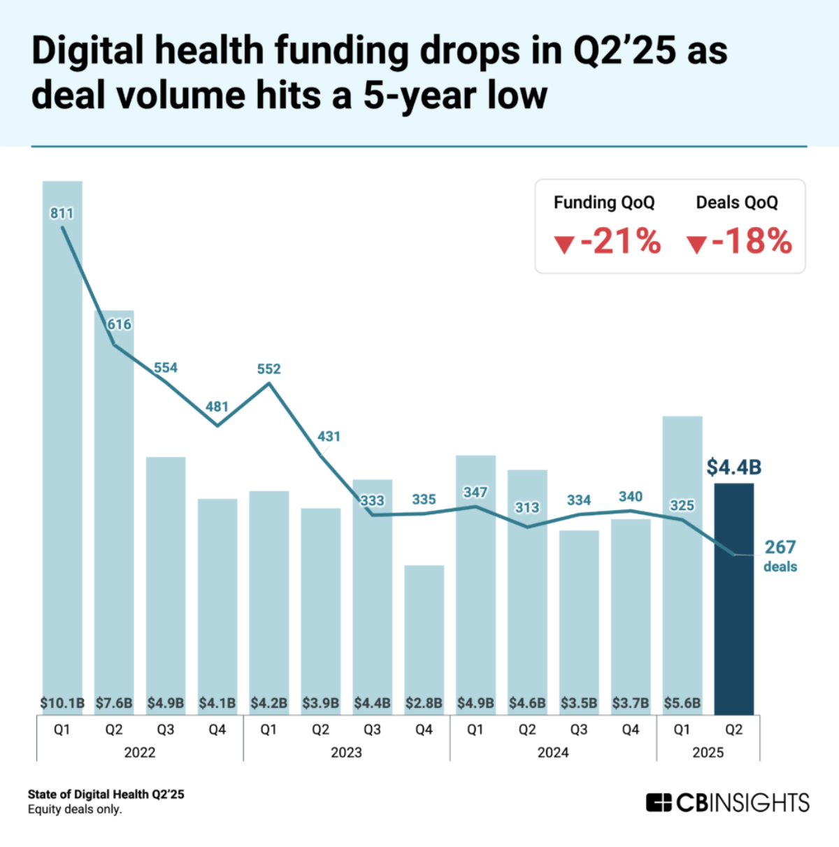 Digital Health Faces Q2'25 Pullback: Funding Falls to 5-Year Low
