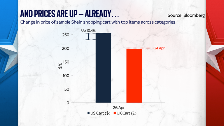 Chart on how Shein prices have changed 