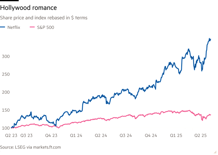 Line chart of Share price and index rebased in $ terms showing Hollywood romance