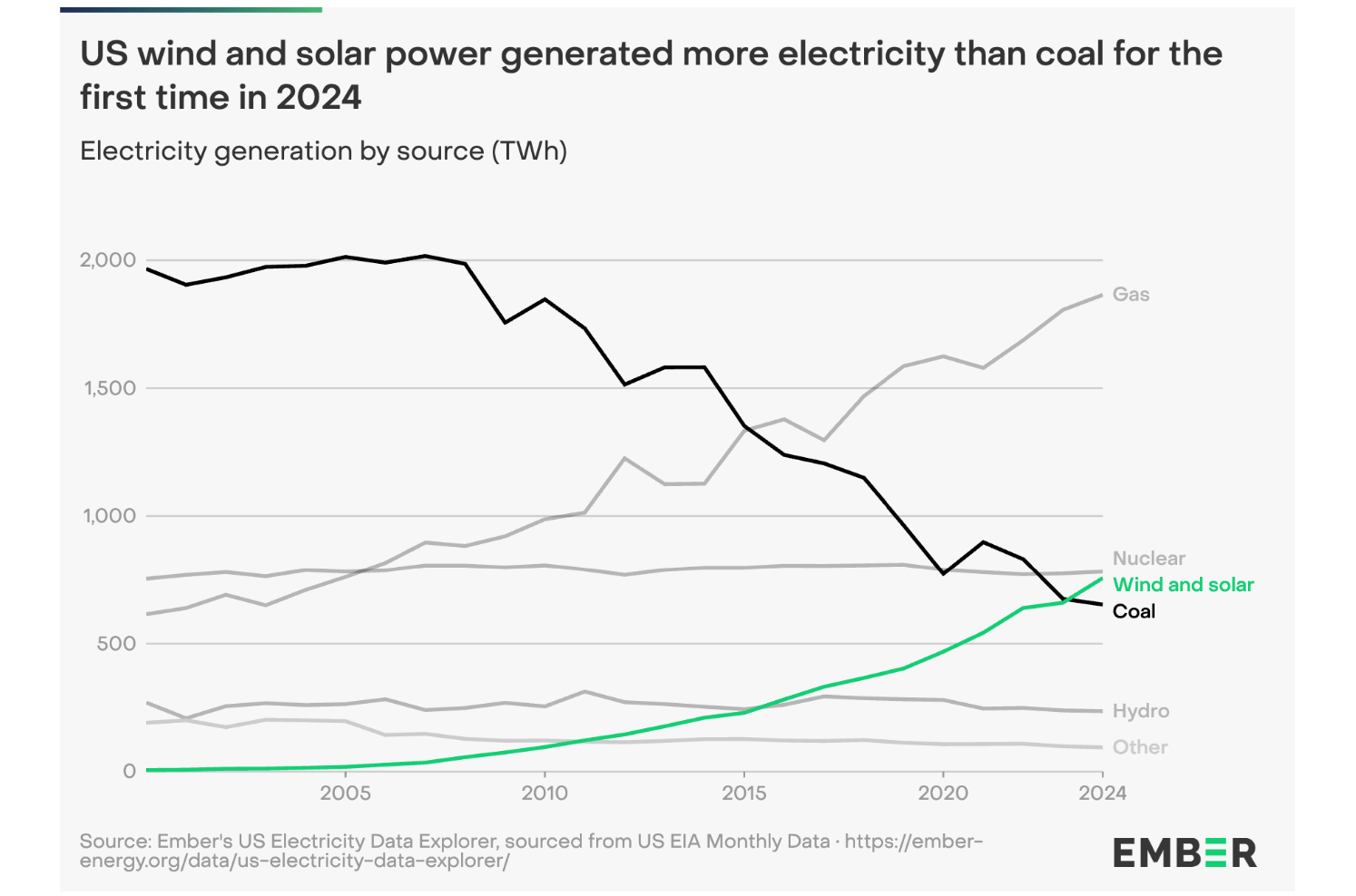 A graph shows US wind and solar power generating more electricity than coal for the first time in 2024.