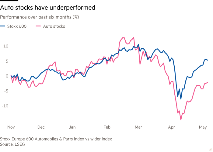 Line chart of Performance over past six months (%) showing Auto stocks have underperformed