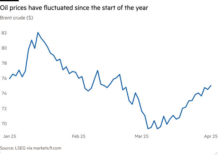Line chart of Brent crude ($) showing Oil prices have fluctuated since the start of the year